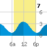 Graveling Point tide chart for Monday, October 7, 2024