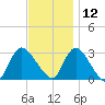 Graveling Point tide chart for Tuesday, November 12, 2024