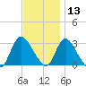 Graveling Point tide chart for Wednesday, November 13, 2024
