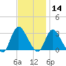 Graveling Point tide chart for Thursday, November 14, 2024