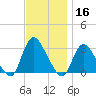 Graveling Point tide chart for Saturday, November 16, 2024