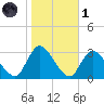 Graveling Point tide chart for Friday, November 1, 2024