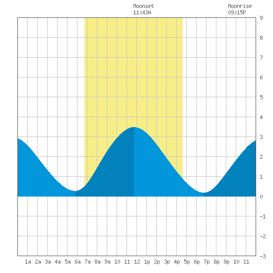 Graveling Point tide chart for Wednesday, November 20, 2024