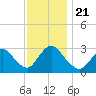 Graveling Point tide chart for Thursday, November 21, 2024
