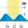 Graveling Point tide chart for Tuesday, November 26, 2024