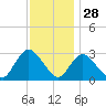 Graveling Point tide chart for Thursday, November 28, 2024