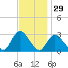 Graveling Point tide chart for Friday, November 29, 2024