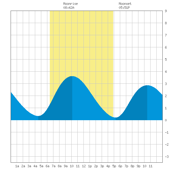Graveling Point tide chart for Sunday, November 3, 2024