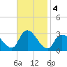 Graveling Point tide chart for Monday, November 4, 2024