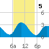 Graveling Point tide chart for Tuesday, November 5, 2024