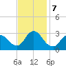 Graveling Point tide chart for Thursday, November 7, 2024