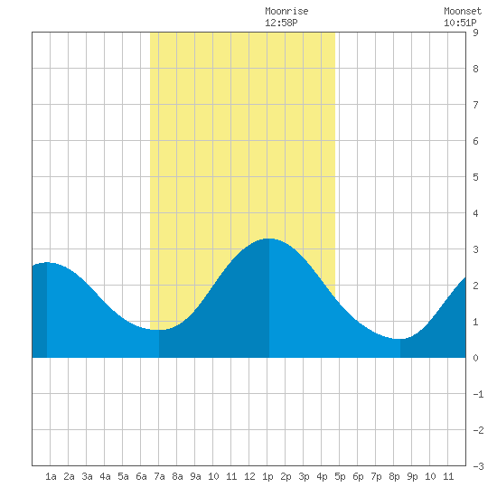Graveling Point tide chart for Friday, November 8, 2024