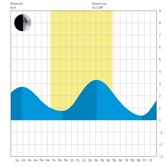 Graveling Point tide chart for Saturday, November 9, 2024