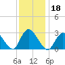 Graveling Point tide chart for Wednesday, December 18, 2024