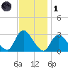 Graveling Point tide chart for Sunday, December 1, 2024