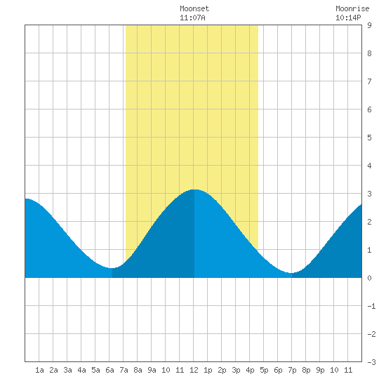 Graveling Point tide chart for Friday, December 20, 2024