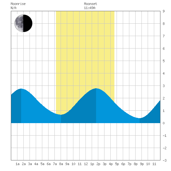 Graveling Point tide chart for Sunday, December 22, 2024