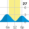 Graveling Point tide chart for Friday, December 27, 2024