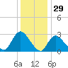 Graveling Point tide chart for Sunday, December 29, 2024