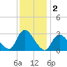 Graveling Point tide chart for Monday, December 2, 2024