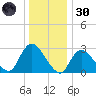 Graveling Point tide chart for Monday, December 30, 2024
