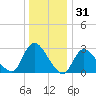 Graveling Point tide chart for Tuesday, December 31, 2024