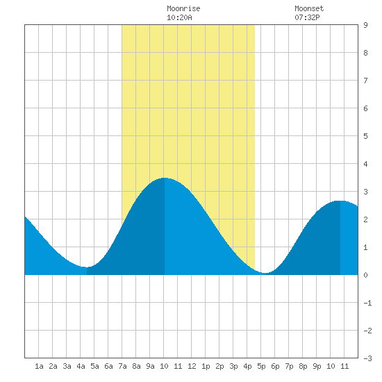 Graveling Point tide chart for Wednesday, December 4, 2024