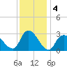 Graveling Point tide chart for Wednesday, December 4, 2024