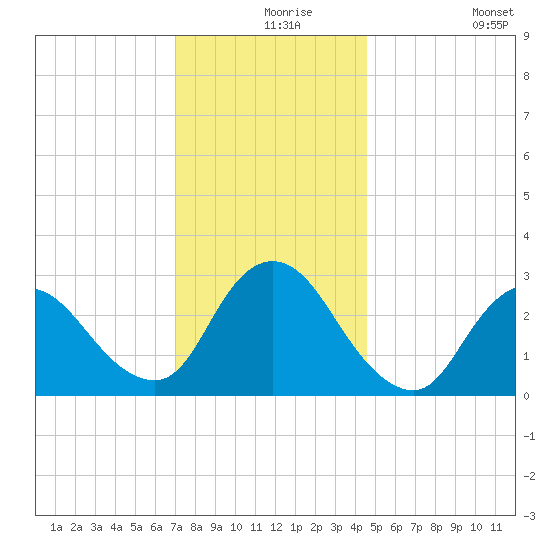 Graveling Point tide chart for Friday, December 6, 2024