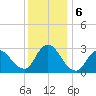 Graveling Point tide chart for Friday, December 6, 2024