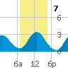 Graveling Point tide chart for Saturday, December 7, 2024