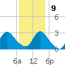 Graveling Point tide chart for Monday, December 9, 2024