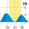 Graveling Point tide chart for Friday, January 10, 2025