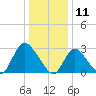 Graveling Point tide chart for Saturday, January 11, 2025