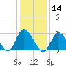 Graveling Point tide chart for Tuesday, January 14, 2025