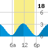 Graveling Point tide chart for Saturday, January 18, 2025