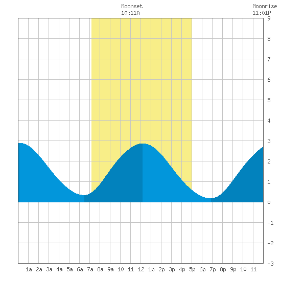 Graveling Point tide chart for Sunday, January 19, 2025