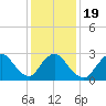 Graveling Point tide chart for Sunday, January 19, 2025