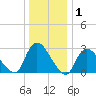 Graveling Point tide chart for Wednesday, January 1, 2025