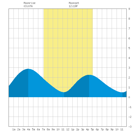 Graveling Point tide chart for Friday, January 24, 2025