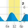 Graveling Point tide chart for Thursday, January 2, 2025