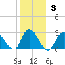 Graveling Point tide chart for Friday, January 3, 2025