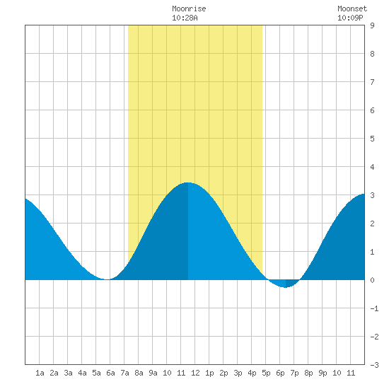 Graveling Point tide chart for Saturday, January 4, 2025