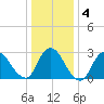 Graveling Point tide chart for Saturday, January 4, 2025