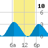 Graveling Point tide chart for Monday, February 10, 2025