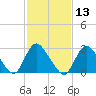 Graveling Point tide chart for Thursday, February 13, 2025