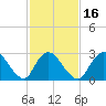 Graveling Point tide chart for Sunday, February 16, 2025