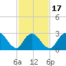 Graveling Point tide chart for Monday, February 17, 2025