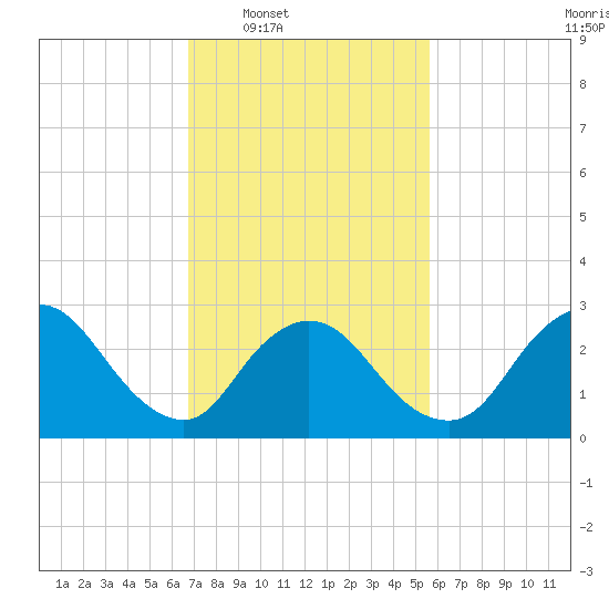Graveling Point tide chart for Tuesday, February 18, 2025