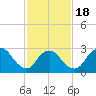 Graveling Point tide chart for Tuesday, February 18, 2025